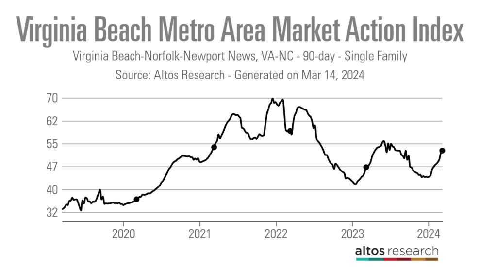 Virginia-Beach-Metro-Area-Market-Action-Index-Line-Chart-Virginia-Beach-Norfolk-Newport-News-VA-NC-90-day-Single-Family