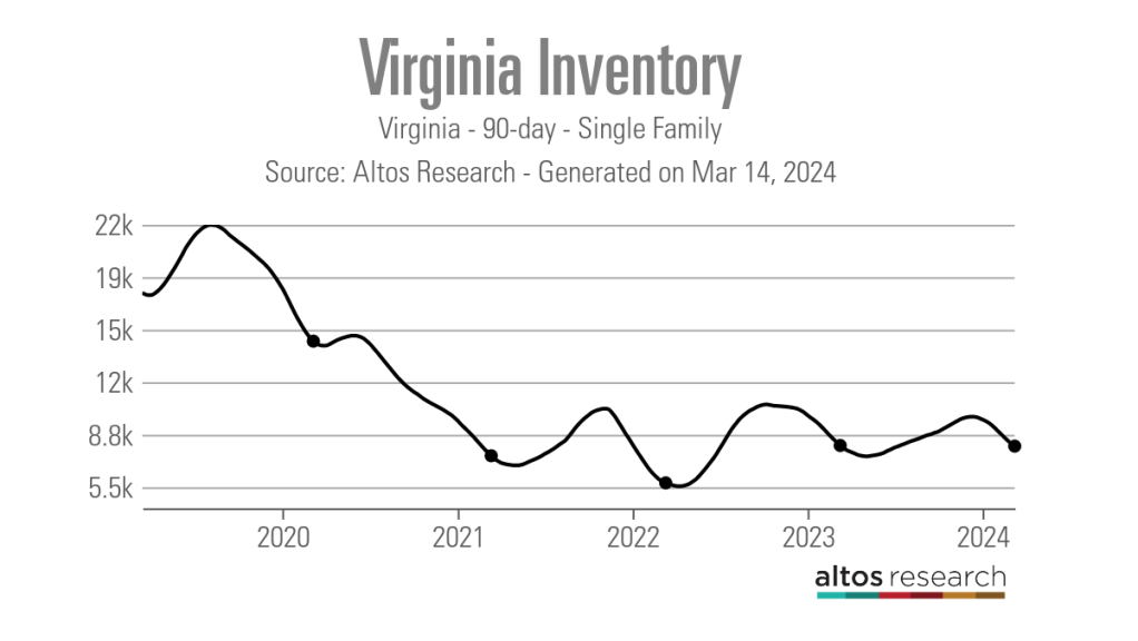 Virginia-Inventory-Line-Chart-Virginia-90-day-Single-Family