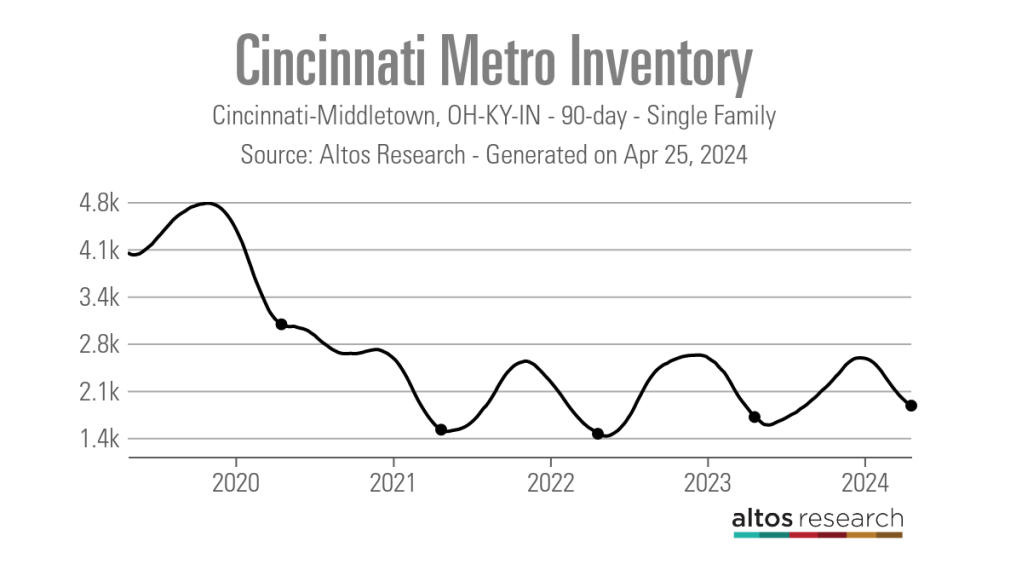 Cincinnati-Metro-Inventory-Line-Chart-Cincinnati-Middletown-OH-KY-IN-90-day-Single-Family
