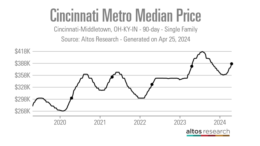 Cincinnati-Metro-Median-Price-Line-Chart-Cincinnati-Middletown-OH-KY-IN-90-day-Single-Family