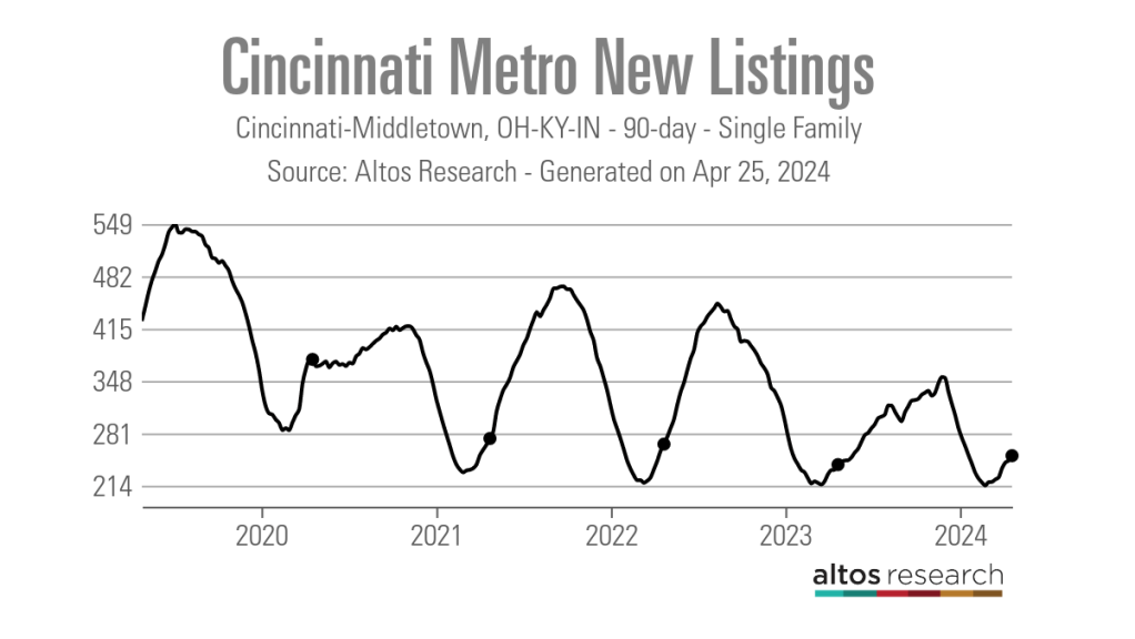 Cincinnati-Metro-New-Listings-Line-Chart-Cincinnati-Middletown-OH-KY-IN-90-day-Single-Family