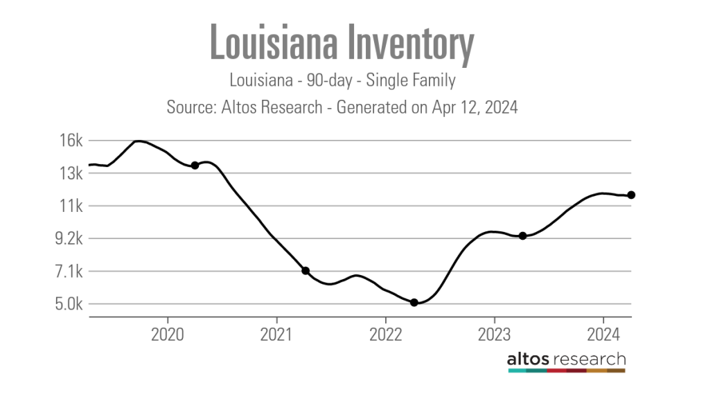 Louisiana-Inventory-Line-Chart-Louisiana-90-day-Single-Family