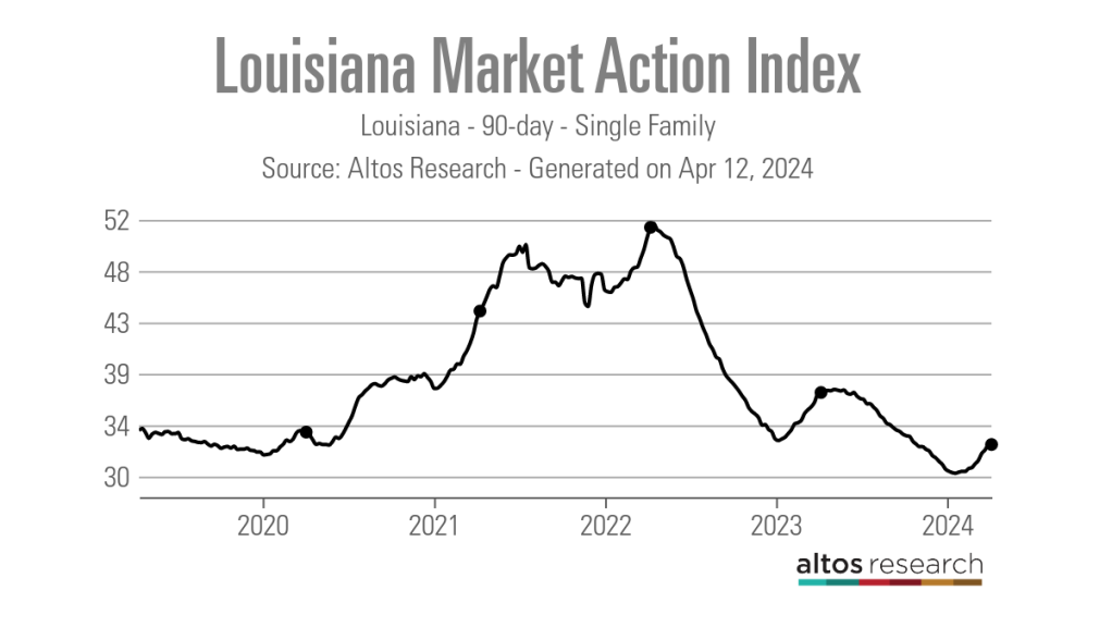 Louisiana-Market-Action-Index-Line-Chart-Louisiana-90-day-Single-Family