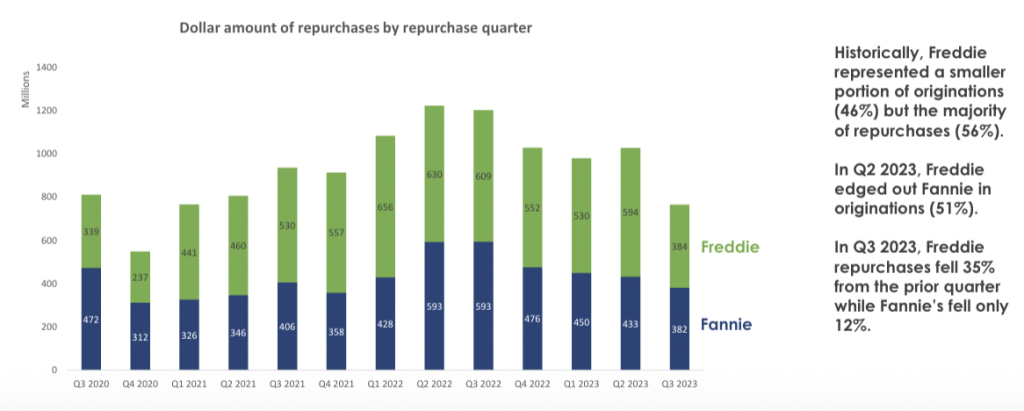 Repurchase chart.Credit Sterling Point Advisors and Augment Analytics