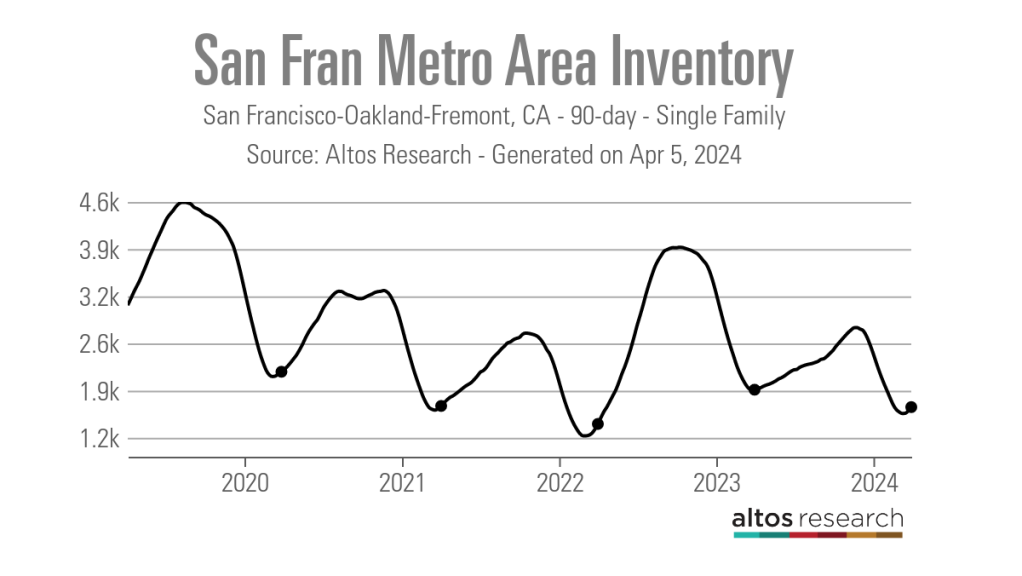 San-Fran-Metro-Area-Inventory-Line-Chart-San-Francisco-Oakland-Fremont-CA-90-day-Single-Family