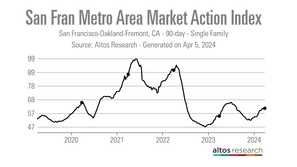 San-Fran-Metro-Area-Market-Action-Index-Line-Chart-San-Francisco-Oakland-Fremont-CA-90-day-Single-Family