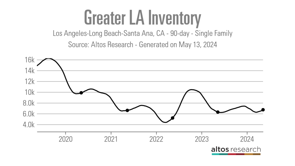 Greater-LA-Inventory-Line-Chart-Los-Angeles-Long-Beach-Santa-Ana-CA-90-day-Single-Family