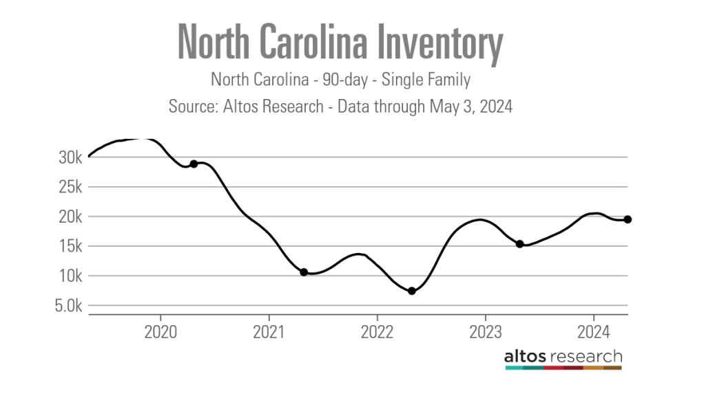 North-Carolina-Inventory-Line-Chart-North-Carolina-90-day-Single-Family
