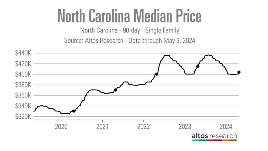 North-Carolina-Median-Price-Line-Chart-North-Carolina-90-day-Single-Family
