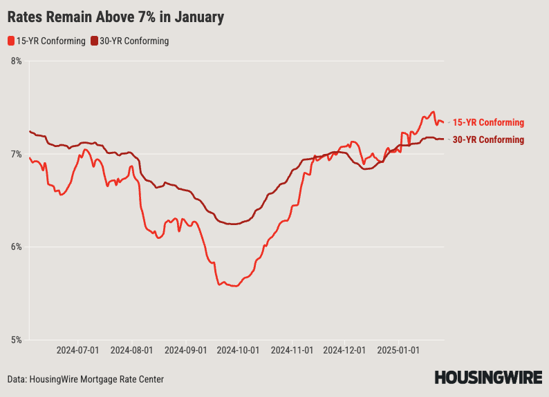 30 + 15 yr Mortgage Rates on 27 Jan 2025