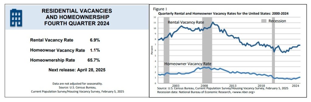 Line graph and text describing the homeownership and rental vacancy rates in the US.