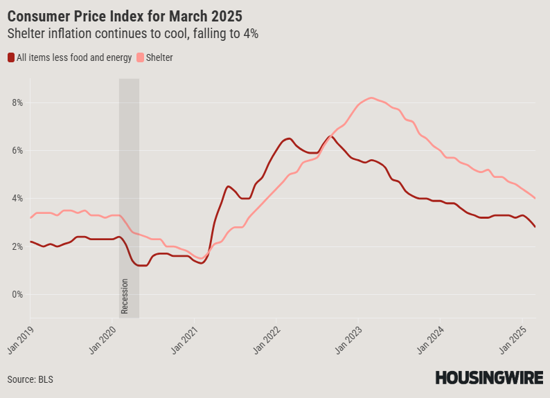 CPI Mar 2025