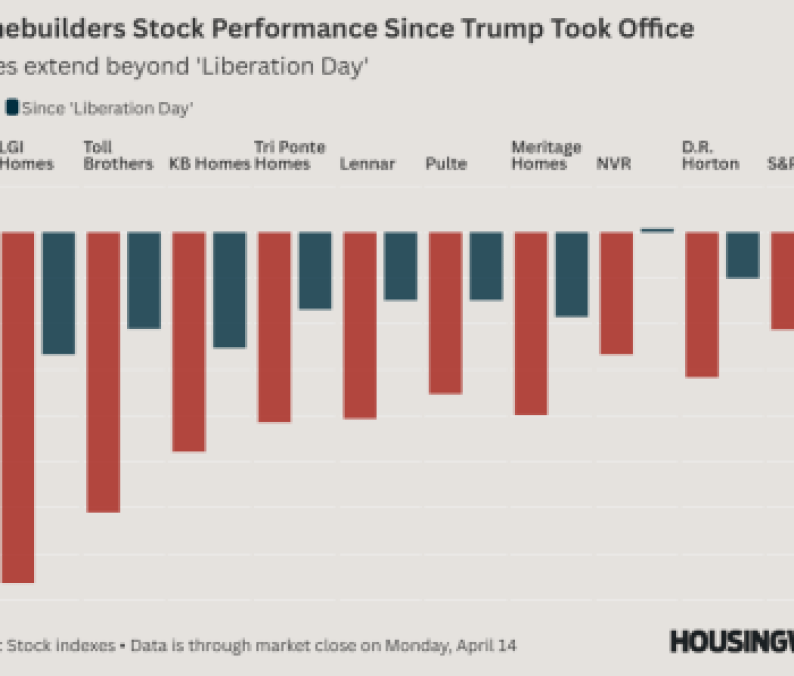 Homebuilders Stock Performance Since Trump Took Office