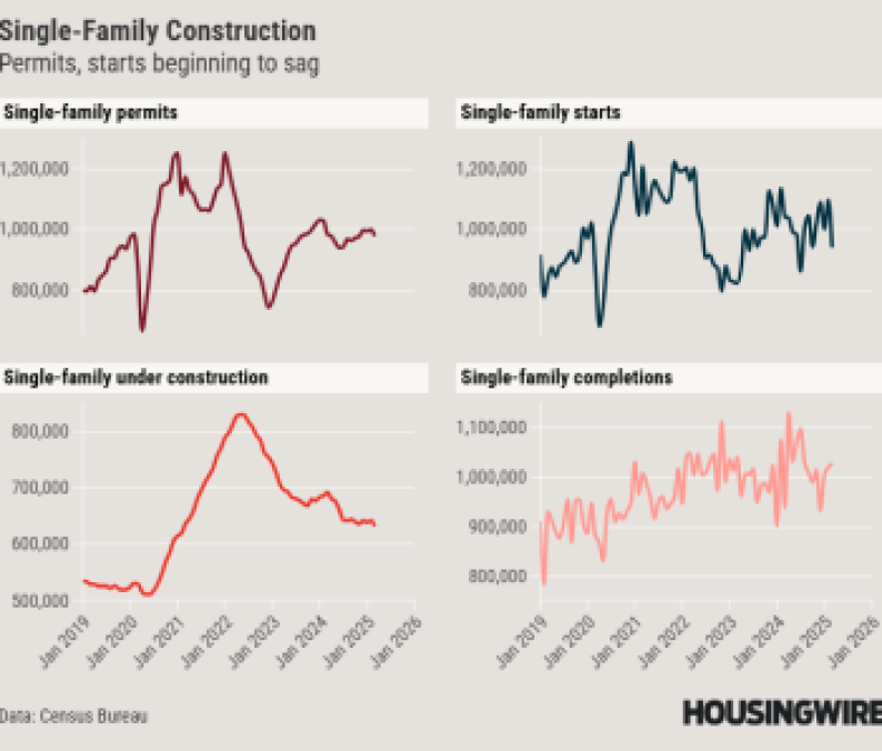 Housing Starts and Permits March 2025 - Grid