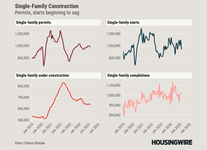 Housing Starts and Permits March 2025 - Grid