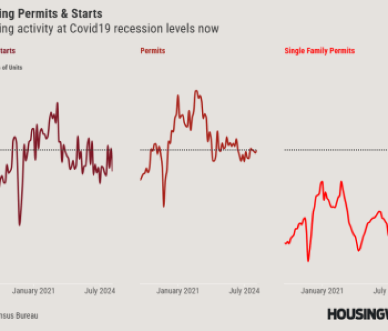 Housing Starts and Permits March 2025
