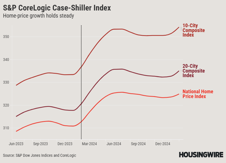 S&P CoreLogic Case-Shiller Index - Feb 2025
