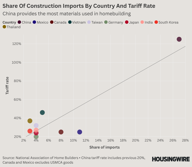 Share Of Construction Imports By Country And Tariff Rate - April 9 25