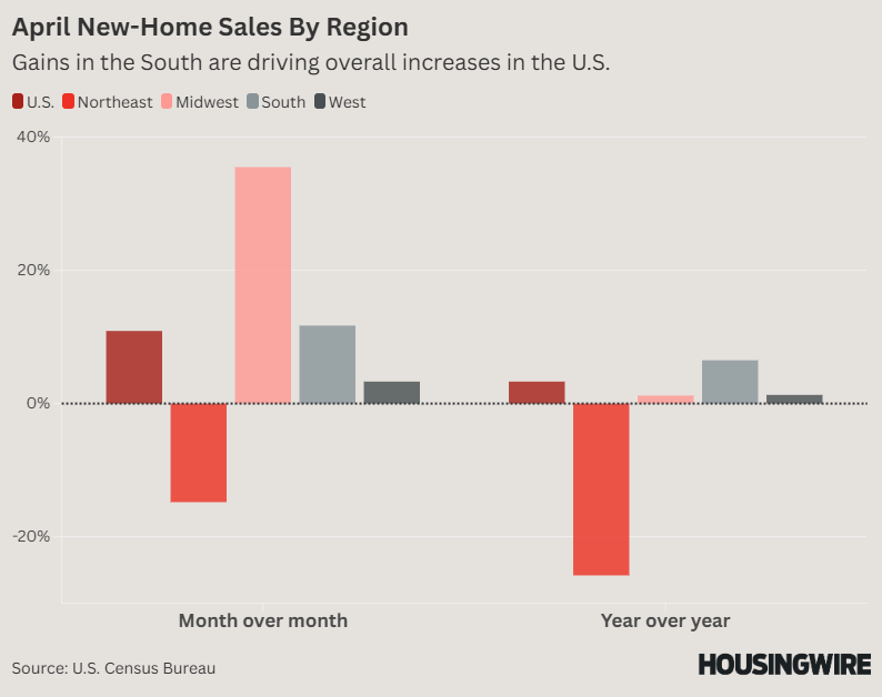 April New-Home Sales by Region
