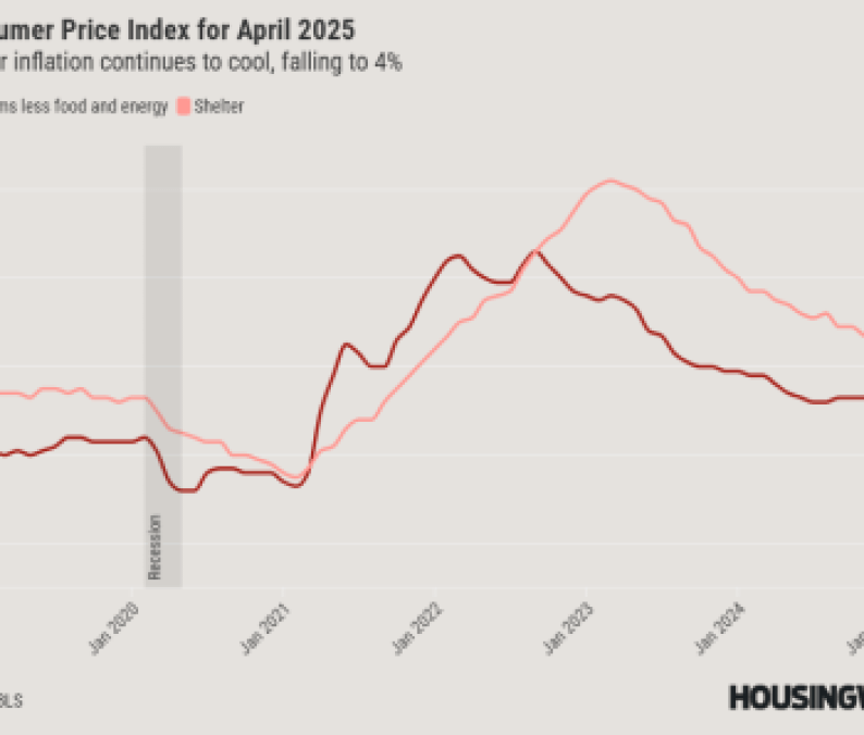 CPI April 2025