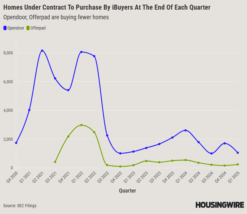 Homes Under Contract To Purchase By iBuyers (1)