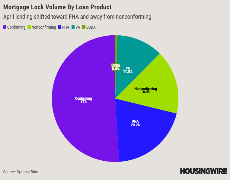 Mortgage lock volume by loan product