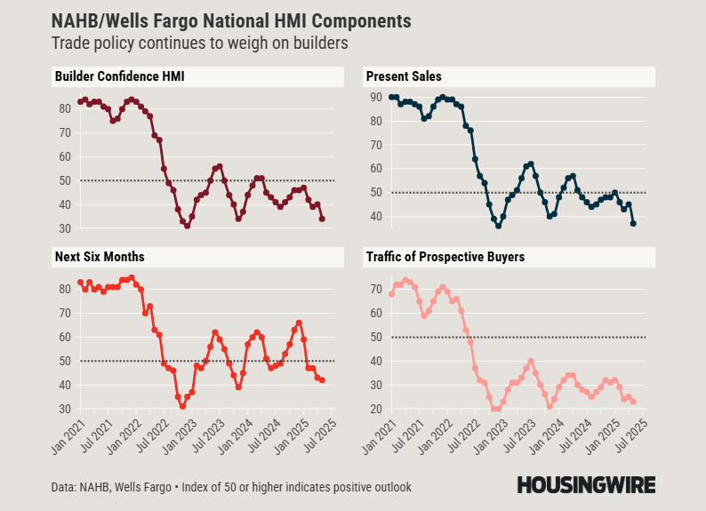 NAHB_Wells Fargo National HMI Components – May2025