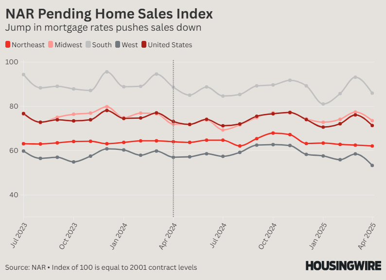 NAR Pending Home Sales - April 2025
