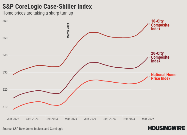 S&P CoreLogic Case-Shiller Index - March 2025