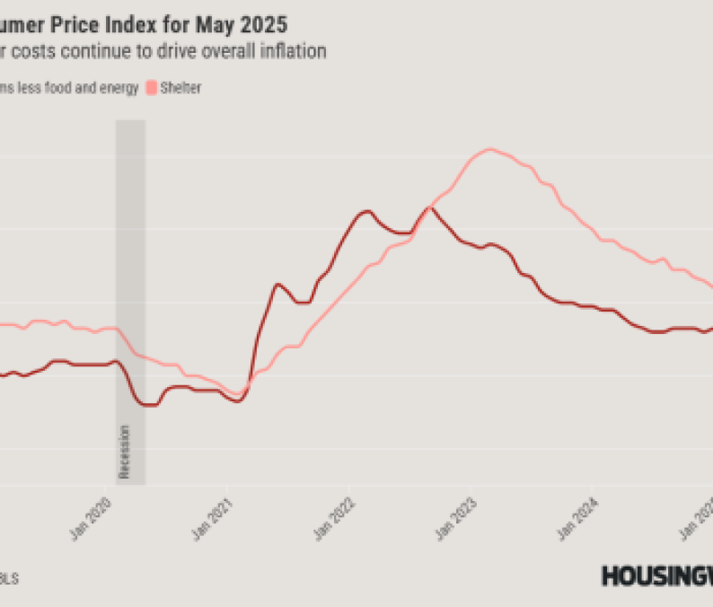 CPI May 2025