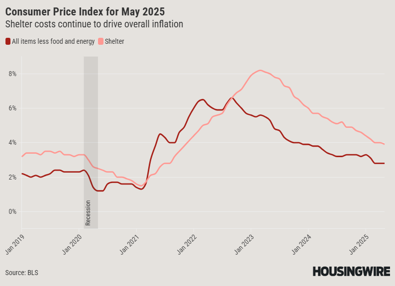 CPI May 2025