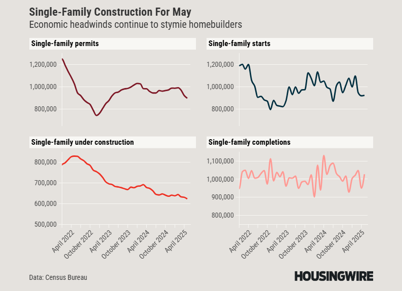Housing Starts and Permits May 2025 - Grid