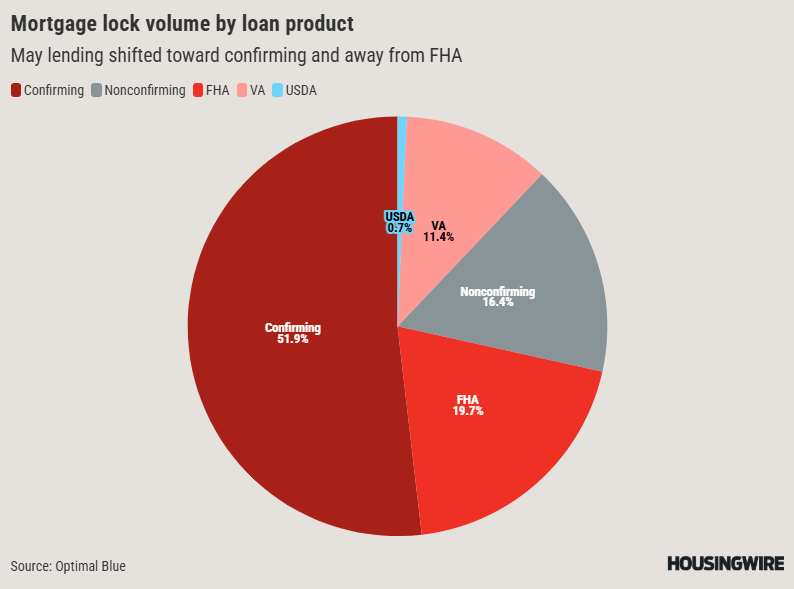 Mortgage lock volume by loan product (1)