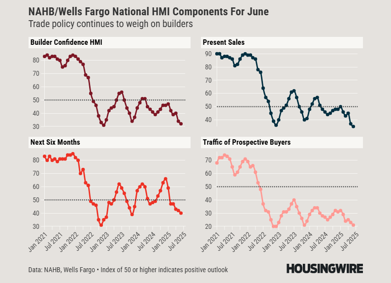 NAHB_Wells Fargo National HMI Components – June 2025 (Jeff)