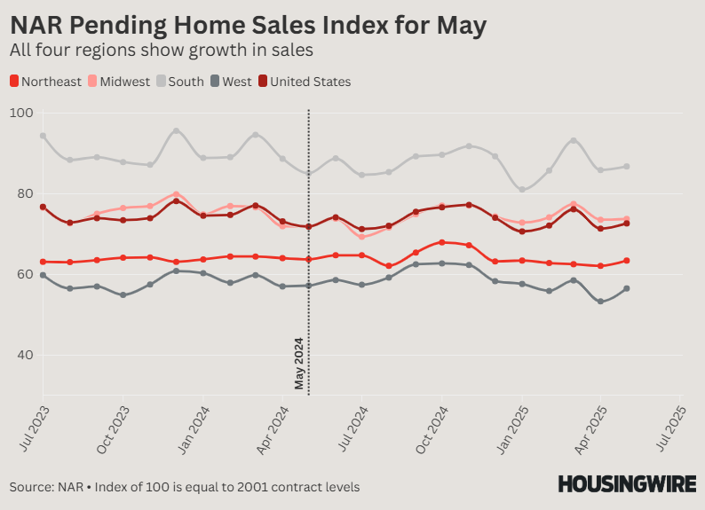 NAR Pending Home Sales - May 2025