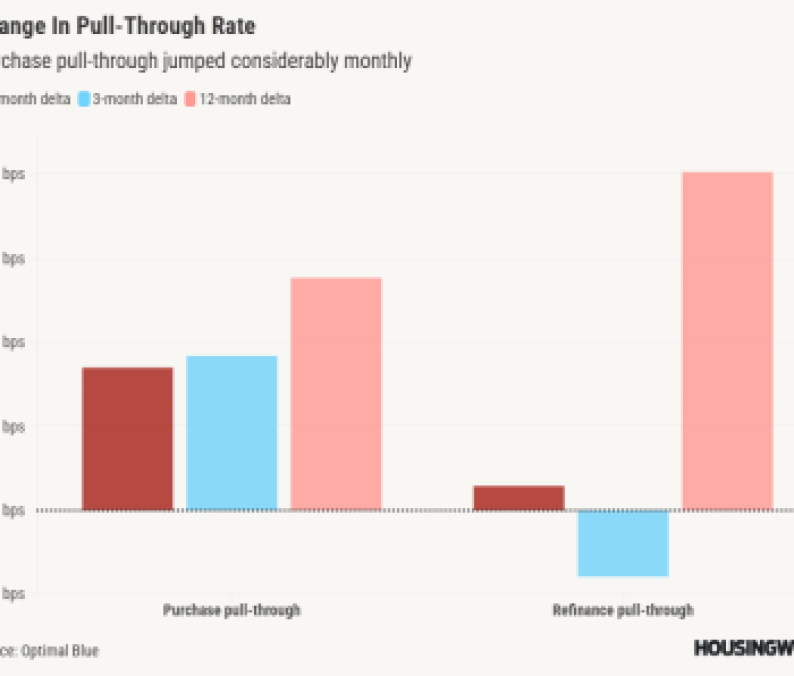 Change In Pull-Through Rate (2)