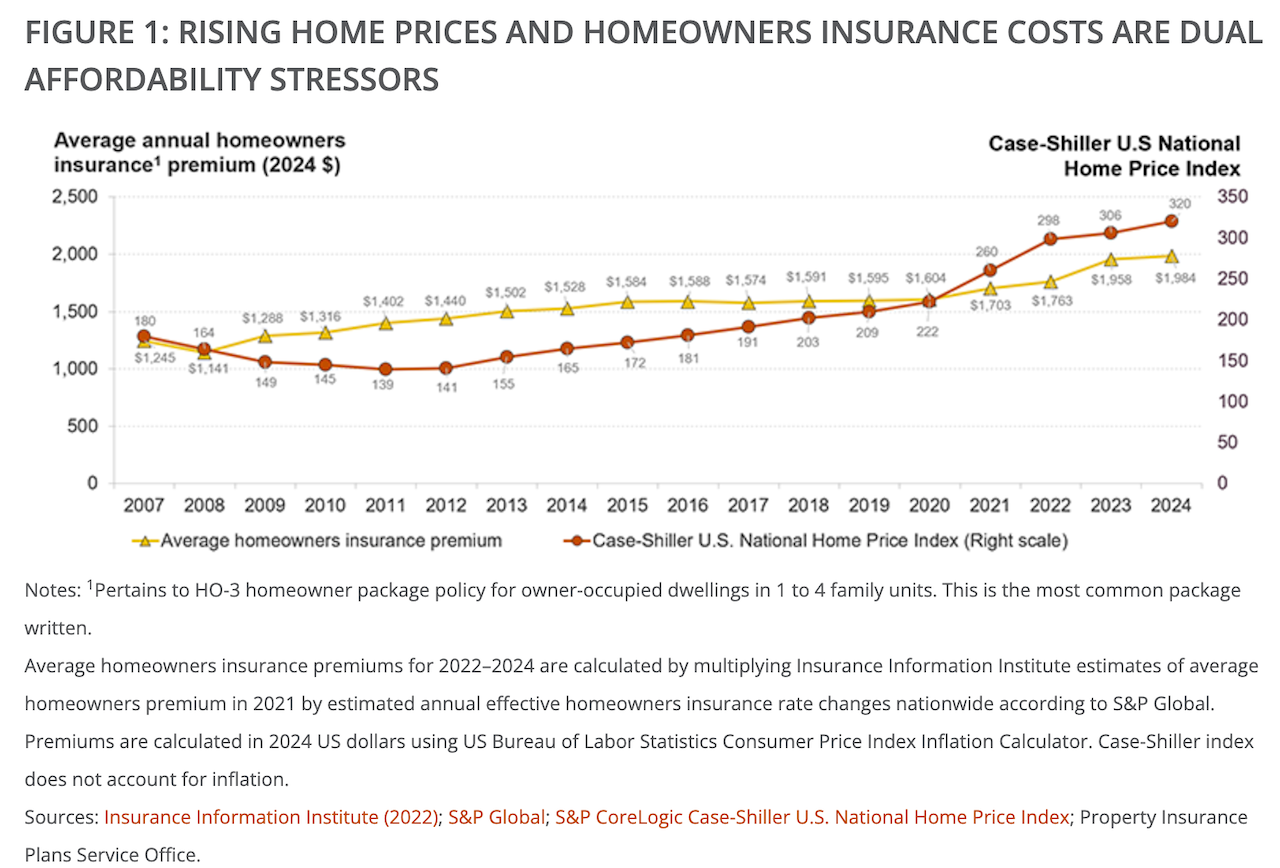 Harvard Joint Center for Housing Studies chart comparing home insurance premium rates vs. Case-Shiller U.S. home price trends
