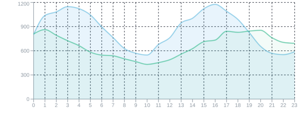Listing vs Pending chart 