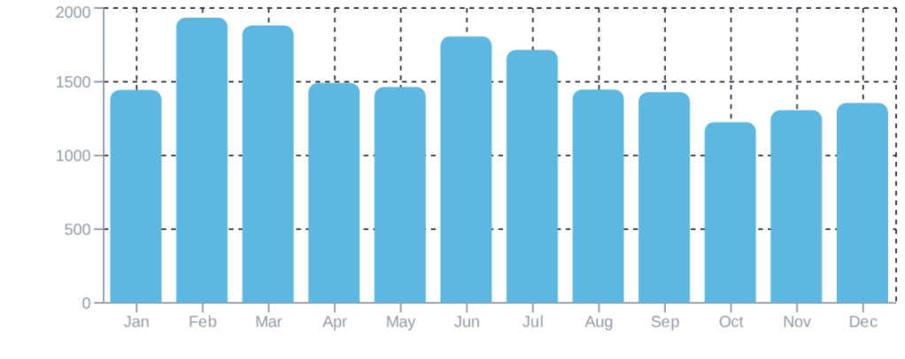 Monthly Sales Volume chart