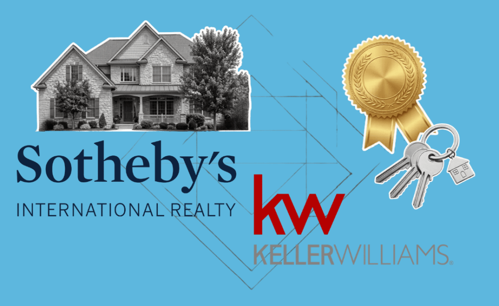 Keller Williams led 2025 with 837,323 sides and $383.086B, while Sotheby’s posted $140.316B volume, per RealTrends Verified data.