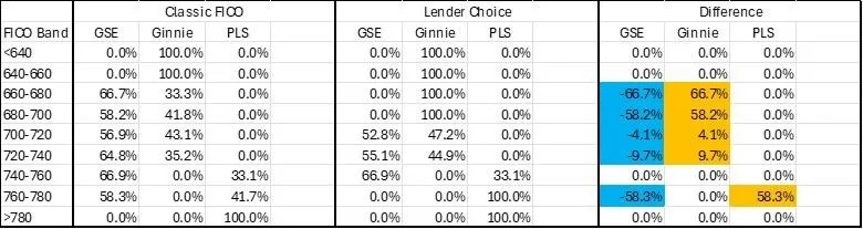 Table displaying IMB best execution – Classic FICO® vs lender choice.
