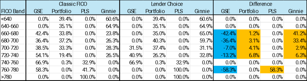 Table displaying Classic FICO® vs lender choice best ex depository disposition.