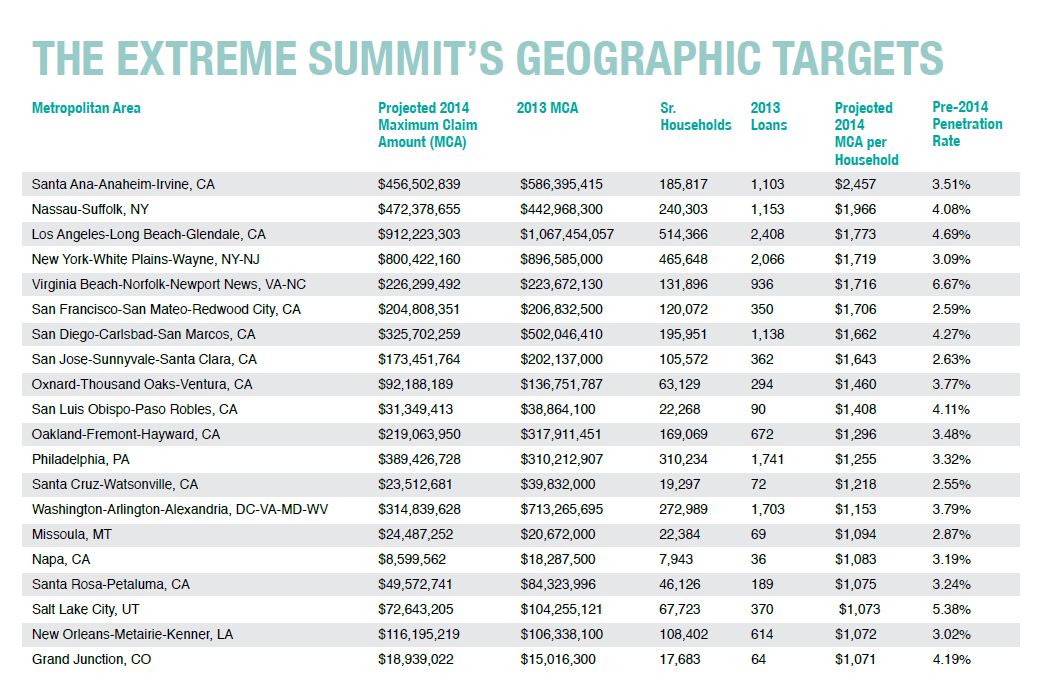 Extreme Summit targets