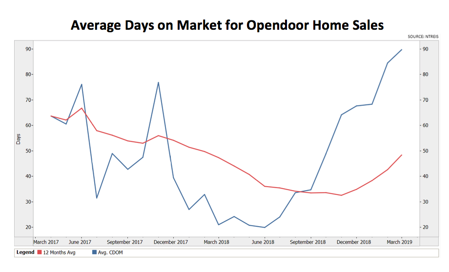 Opendoor average days on market