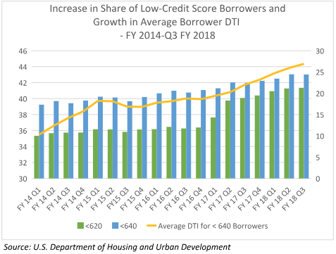 Increase in Share of Low-Credit Score Borrowers and Growth in Average Borrower DTI