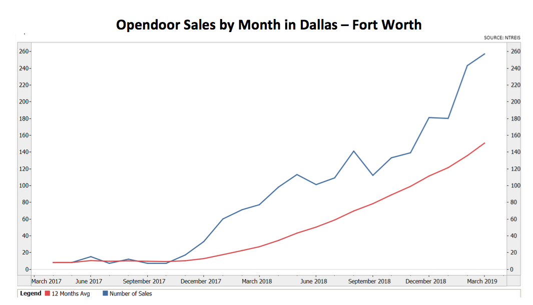 Opendoor sales by month