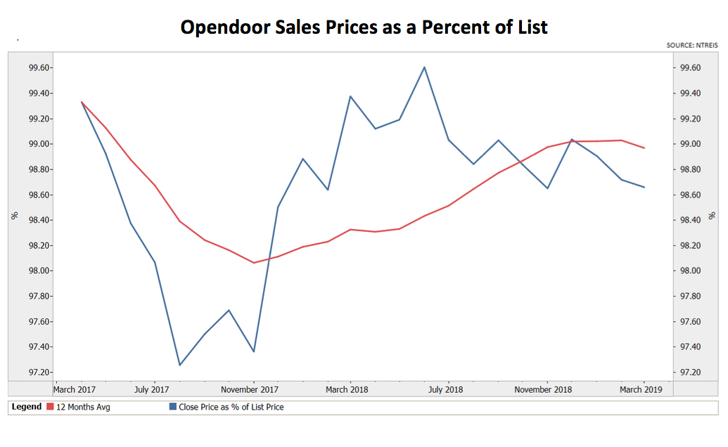 Opendoor sales as a percent of list