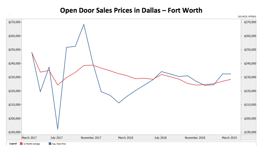 Opendoor sales prices in DFW