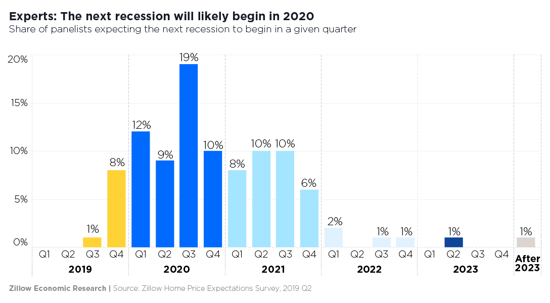 Economists say 2020 recession likely, but housing market ...