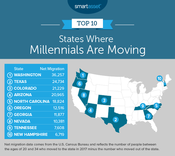 states millennials move to